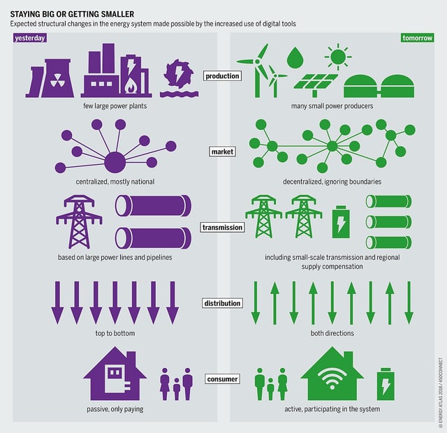 Smart grids