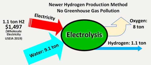 Green hydrogen