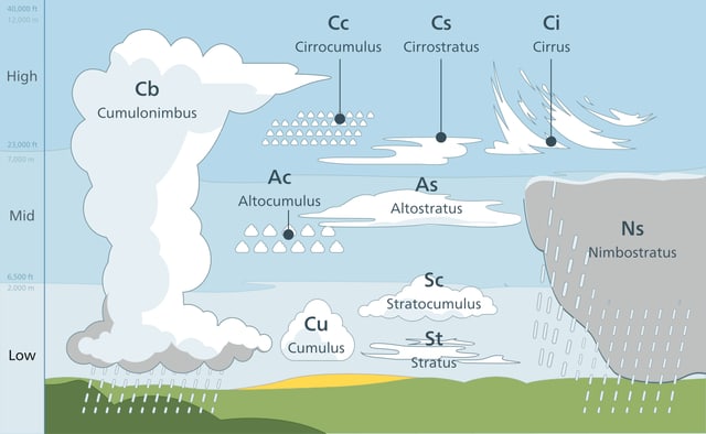 Cloud types